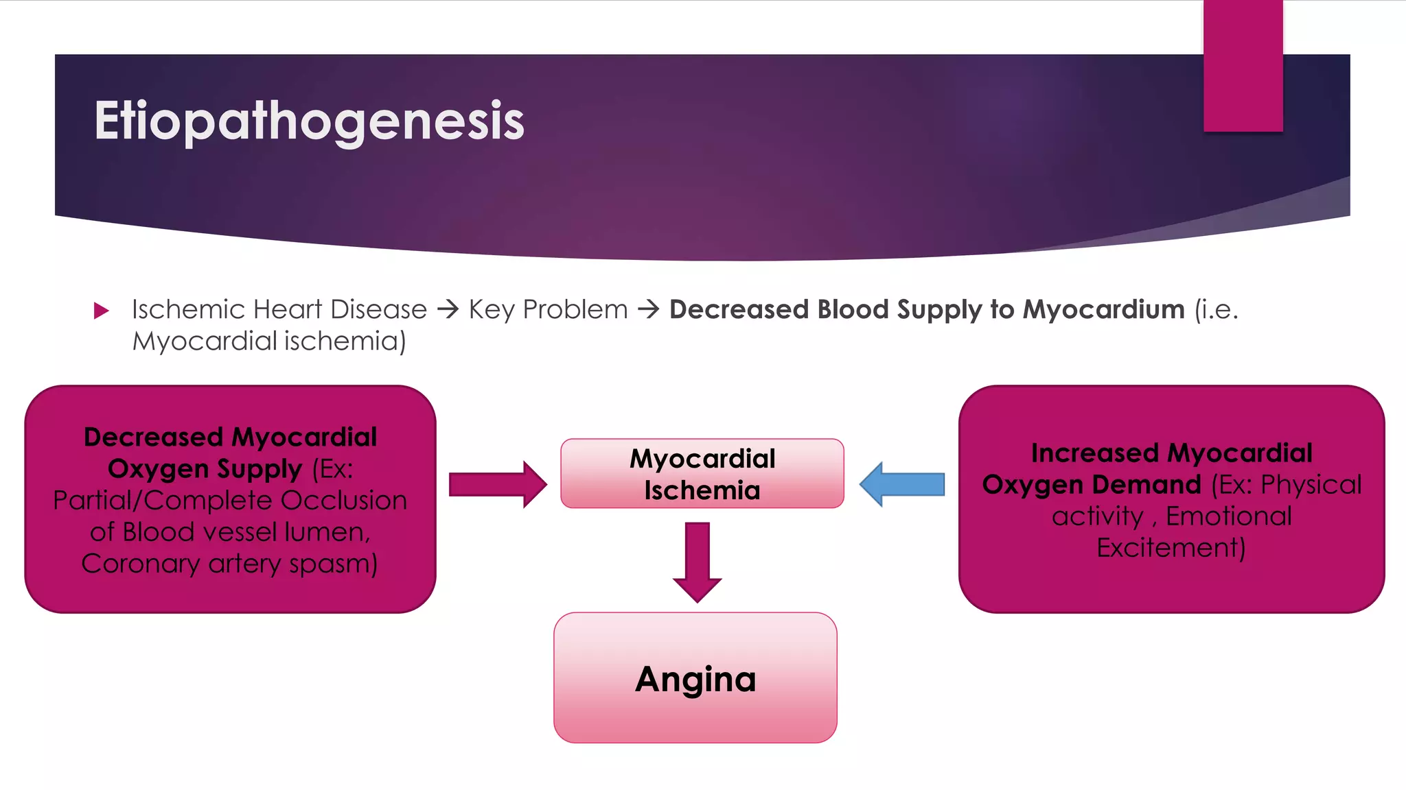 Etiopathogenesis
 Ischemic Heart Disease  Key Problem  Decreased Blood Supply to Myocardium (i.e.
Myocardial ischemia)
Decreased Myocardial
Oxygen Supply (Ex:
Partial/Complete Occlusion
of Blood vessel lumen,
Coronary artery spasm)
Increased Myocardial
Oxygen Demand (Ex: Physical
activity , Emotional
Excitement)
Myocardial
Ischemia
Angina
 
