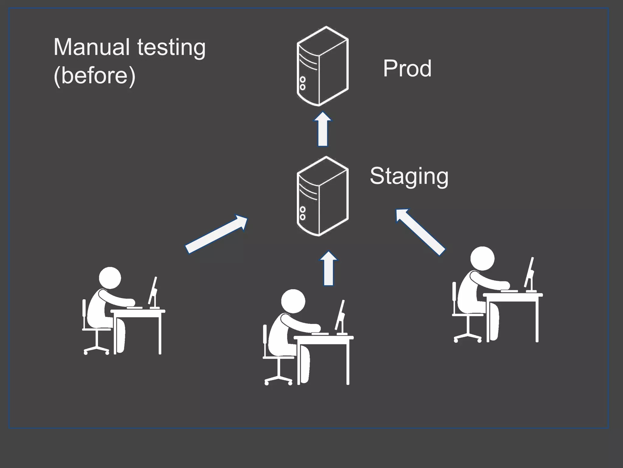 Manual testing
(before) Prod
Staging
 