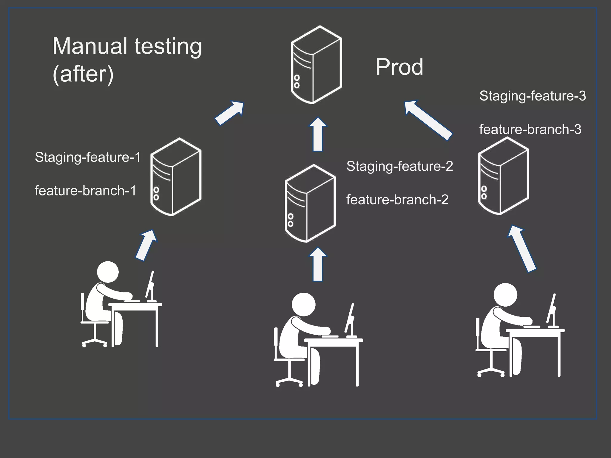 Manual testing
(after) Prod
Staging-feature-1
feature-branch-1
Staging-feature-2
feature-branch-2
Staging-feature-3
feature-branch-3
 