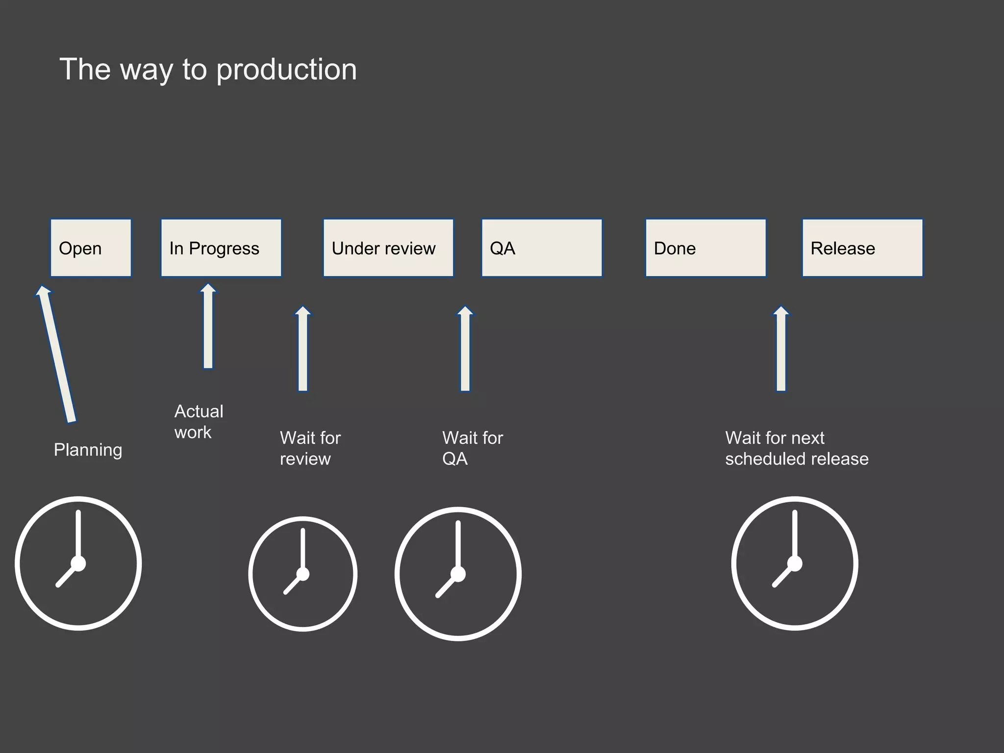 The way to production
Open In Progress Under review QA Done Release
Wait for
review
Wait for
QA
Wait for next
scheduled release
Planning
Actual
work
 