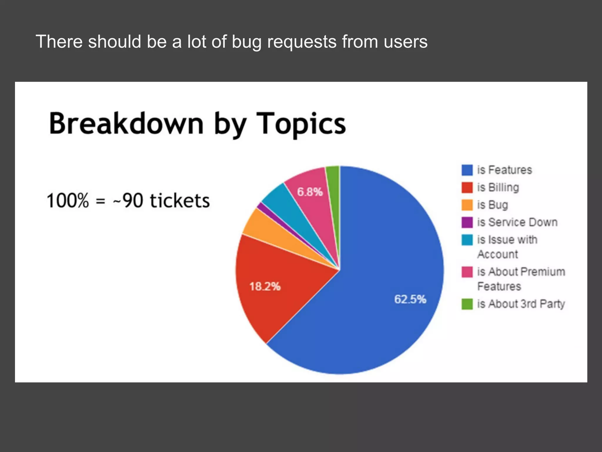 There should be a lot of bug requests from users
 