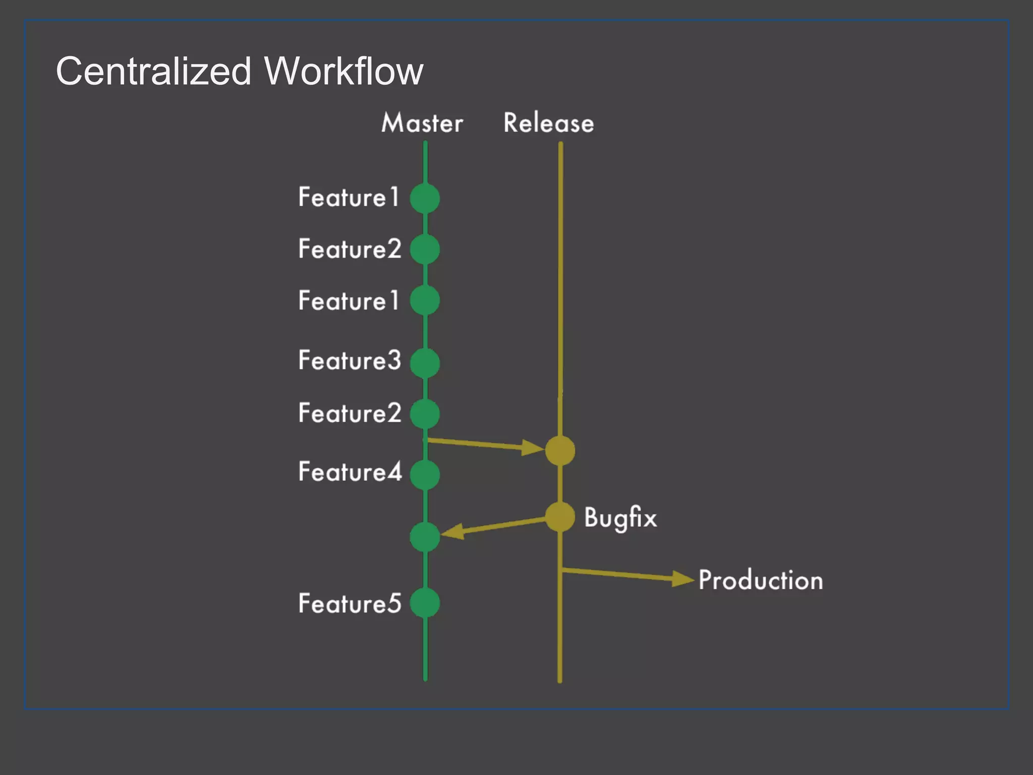 Centralized Workflow
 