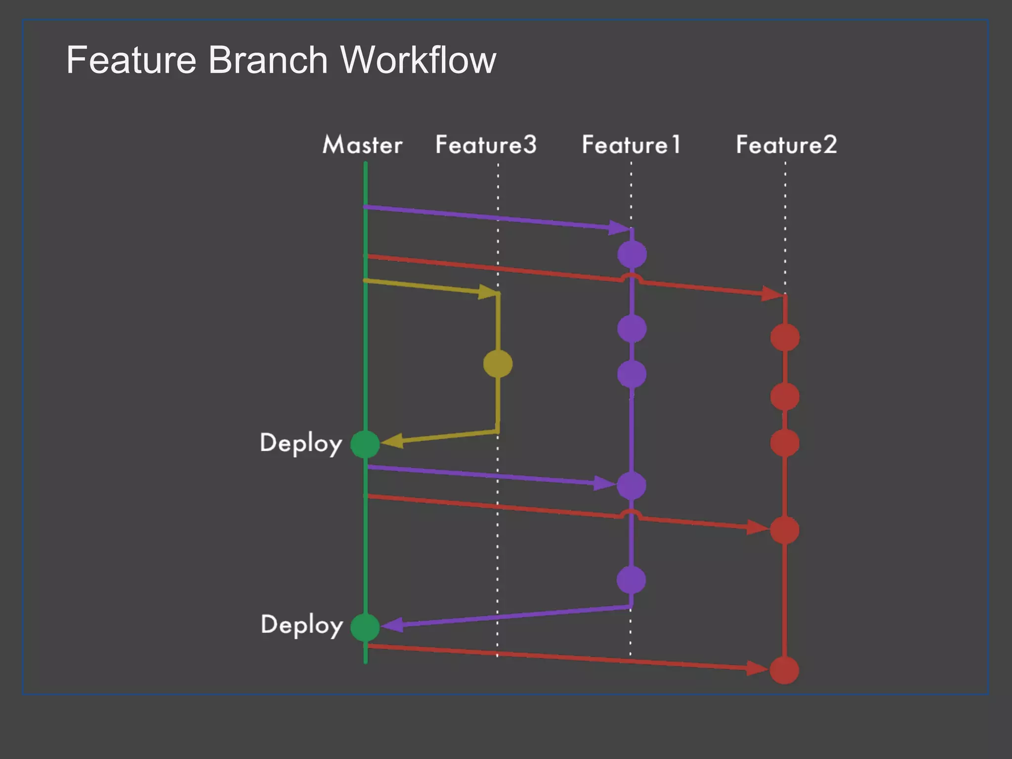 Feature Branch Workflow
 