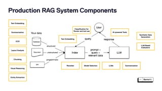 Production RAG System Components
LLMs
Reranker
Text Embedding
Layout Analysis
Chunking
Classi
fi
cation for
Router and tool use
OCR
Summarization
Visual Reasoning
AI-powered Tools
Model Selection
Text Embedding
Synthetic Data
Generation
LLM Based
Evaluators
Summarization
Entity Extraction
 