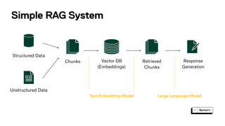 `
Simple RAG System
Text Embedding Model Large Language Model
Structured Data
Unstructured Data
Chunks
`
Retrieved
Chunks
Vector DB
(Embeddings)
Response
Generation
 