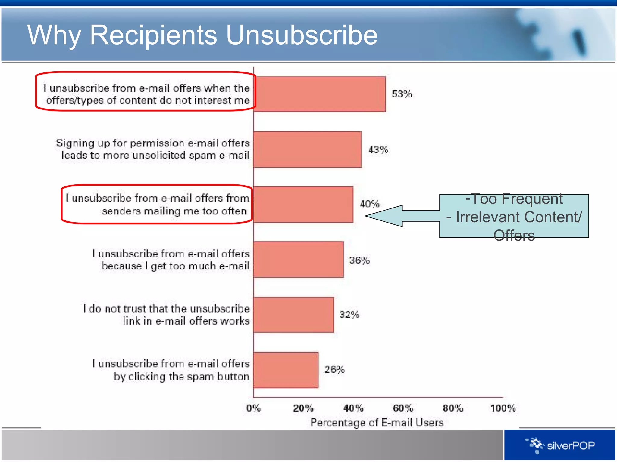 Why Recipients Unsubscribe Too Frequent Irrelevant Content/Offers 