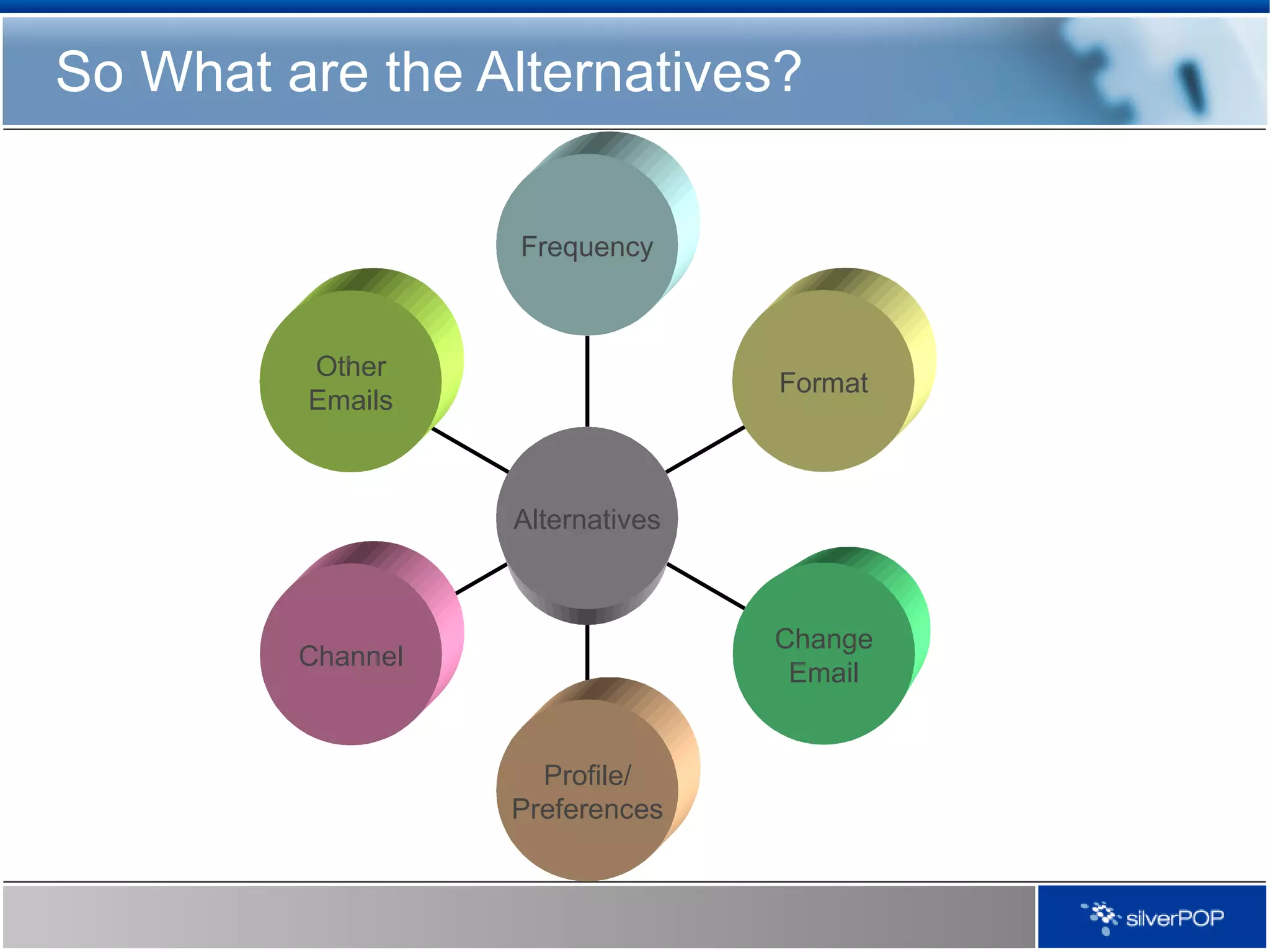 So What are the Alternatives? Other Emails Channel Profile/ Preferences Change Email Format Frequency Alternatives 