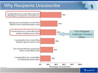 Why Recipients Unsubscribe Too Frequent Irrelevant Content/Offers 