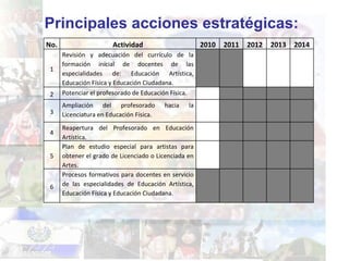 Principales acciones estratégicas: No. Actividad 2010 2011 2012 2013 2014 1 Revisión y adecuación del currículo de la form...
