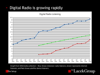 The Setup Digital Radio is growing rapidly Graph from Wikimedia collection – Blue shows television radio listeners, Green represents internet listeners, and Red shows satellite device listeners. 