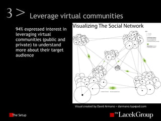 The Setup 94% expressed interest in leveraging virtual communities (public and private) to understand more about their target audience 3> Leverage virtual communities Visual created by David Armano – darmano.typepad.com 
