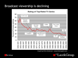 The Setup Broadcast viewership is declining Graph by Chris Anderson – www.thelongtail.com 