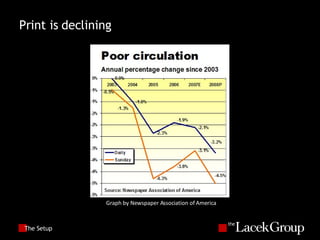 The Setup Print is declining Graph by Newspaper Association of America 