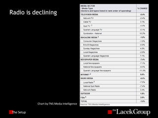 The Setup Radio is declining Chart by TNS Media Intelligence 