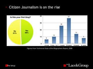 The Setup Citizen Journalism is on the rise Figures from Technorati State of the Blogosphere Report, 2008 