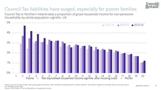 12
Council Tax liabilities have surged, especially for poorer families
@resfoundation
Notes: Council Tax data is after discounts/support schemes. Data excludes households with a retired member. The bottom vigint ile is excluded due to concerns about
the reliability of the data.
Source: ONS, Effect of Tax and Benefits on Household Income.
Council Tax or Northern Ireland rates a proportion of gross household income for non -pensioner
households, by whole -population vigintile : UK
0%
1%
2%
3%
4%
5%
1 2 3 4 5 6 7 8 9 10 11 12 13 14 15 16 17 18 19 20
2003-04 2013-14 2023-24
Poorer ← Net equivalised household income vigintile, after housing costs → Richer
 