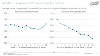 14
Inflation has recently hit poorer families hardest
@resfoundation
Notes: From the overall HCI for each income group, we remove private rentals, social and other rentals, mortgage interest pay men ts, Stamp Duty, and “other” owner
occupier housing payments.
Source: RF analysis of ONS, Household Cost Indices.
4.2%
4.4%
4.6%
4.8%
5.0%
5.2%
1 2 3 4 5 6 7 8 9 10
Dec ember 2019 -September 2025
Poorer ← Household income decile → Richer
2.0%
2.2%
2.4%
2.6%
2.8%
3.0%
1 2 3 4 5 6 7 8 9 10
Poorer ← Household income decile → Richer
February 2007 -December 2019
Average annual change in ONS Household Cost Index excluding housing costs, by income decile: UK
 