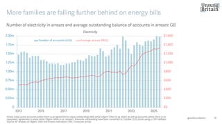 16
Number of electricity in arrears and average outstanding balance of accounts in arrears: GB
Notes: Data covers accounts where there is an agreement to repay outstanding debt (what Ofgem refers to as ‘debt’) as well as ac counts where there is no
repayment agreement in place (what Ofgem refers to as ‘arrears’). Amounts outstanding have been converted to October 2025 pri ces using a CPIH deflator.
Source: RF analysis of Ofgem, Debt and Arrears Indicators; ONS, Consumer prices.
@resfoundation
More families are falling further behind on energy bills
 