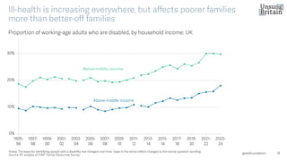 18
Proportion of working -age adults who are disabled, by household income: UK
Notes: The basis for identifying people with a disability has changed over time. Gaps in the series reflect changes to the su rvey question wording.
Source: RF analysis of DWP, Family Resources Survey. @resfoundation
Ill-health is increasing everywhere, but affects poorer families
more than better -off families
 