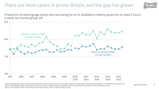 19
Proportion of working -age adults who are caring for an ill, disabled or elderly person for at least 5 hours
a week, by income group: UK
Notes: Working -age adults includes those aged 16 to State Pension age. This includes caring for people within the same household or in a different household. The
basis for identifying carers has changed over time. Gaps in the series reflect changes to the survey question wording and the underlying survey.
Source: RF analysis of ISER, British Household Panel Survey; ISER, Understanding Society.
@resfoundation
There are more carers in poorer Britain, and the gap has grown
 