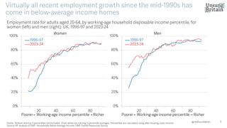 3
Employment rate for adults aged 20 -64, by working -age household disposable income percentile, for
women (left) and men (right): UK, 1996 -97 and 2023 -24
Notes: Bottom and top 5 percentiles are excluded. Chart series are moving 5 -percentile averages. Percentiles are calculated using afte r housing costs income.
Source: RF analysis of DWP, Households Below Average Income; DWP, Family Resources Survey.
@resfoundation
Virtually all recent employment growth since the mid -1990s has
come in below -average income homes
0%
20%
40%
60%
80%
100%
20 40 60 80
1996-97
2023-24
Women
Poorer ← Working-age income percentile →Richer
0%
20%
40%
60%
80%
100%
20 40 60 80
1996-97
2023-24
Men
Poorer ← Working-age income percentile → Richer
 