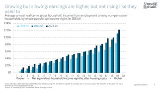 5
Average annual real -terms gross household income from employment among non -pensioner
households, by whole -population income vigintile: GB/UK
Notes: GB before 2002 -03. Data in 2023 -24 prices, deflated using CPI. The bottom vigintile is excluded due to concerns about the reliability of the data. The top is
excluded to avoid squeezing the scale.
Source: RF analysis of DWP, Households Below Average Income.
@resfoundation
Growing but slowing: earnings are higher, but not rising like they
used to
£0
£20k
£40k
£60k
£80k
£100k
£120k
£140k
1 2 3 4 5 6 7 8 9 10 11 12 13 14 15 16 17 18 19 20
1994-95 2004-05 2023-24
Poorer ← Net equivalised household income vigintile, after housing costs → Richer
 