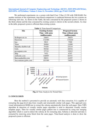 International Journal of Computer Engineering and Technology (IJCET), ISSN 0976-6367(Print), 
ISSN 0976 - 6375(Online), Volume 5, Issue 11, November (2014), pp. 57-64 © IAEME 
We performed experiments on a system with Intel Core 2 Duo i3-330 with 3GB RAM. For 
another measure of the experiment, time-based comparison is conducted between the two systems on 
following web sites. As shown in the Table, the time consumed by the proposed system is shown in 
the third column and the time consumed by existing system is shown in the second column. As clear 
in the table, proposed system is efficient than existing system. 
Table 1: Time-based Comparison 
Site Existing System 
Time with noise 
(milliseconds) 
	
 
63 
Proposed System 
Time without noise 
(milliseconds) 
Kolhapur.nic.in 24843 20079 
bluestone 132360 110220 
buy 9812 7500 
Titan 26984 11890 
Maratha shubhvivah 31828 25218 
Uefa 50344 44516 
pccoepune.com 37719 32015 
dblp 7452 6797 
ombooks.com 146907 82531 
Baresandnoble.com 20031 16297 
4accountancyjobs.com 103389 74859 
 
 
 
 
 
	
	 