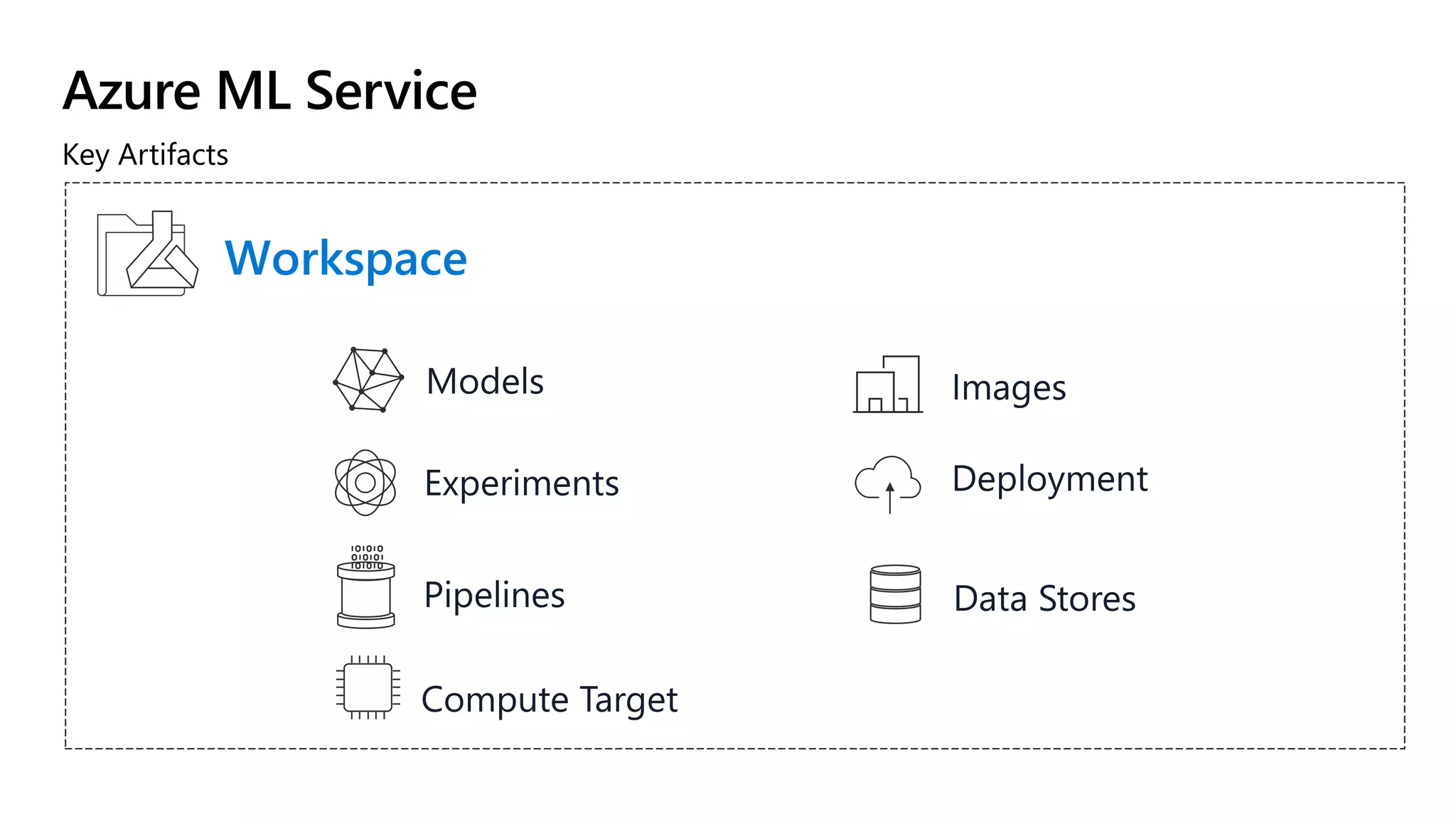 Azure ML Service
Key Artifacts
Workspace
 