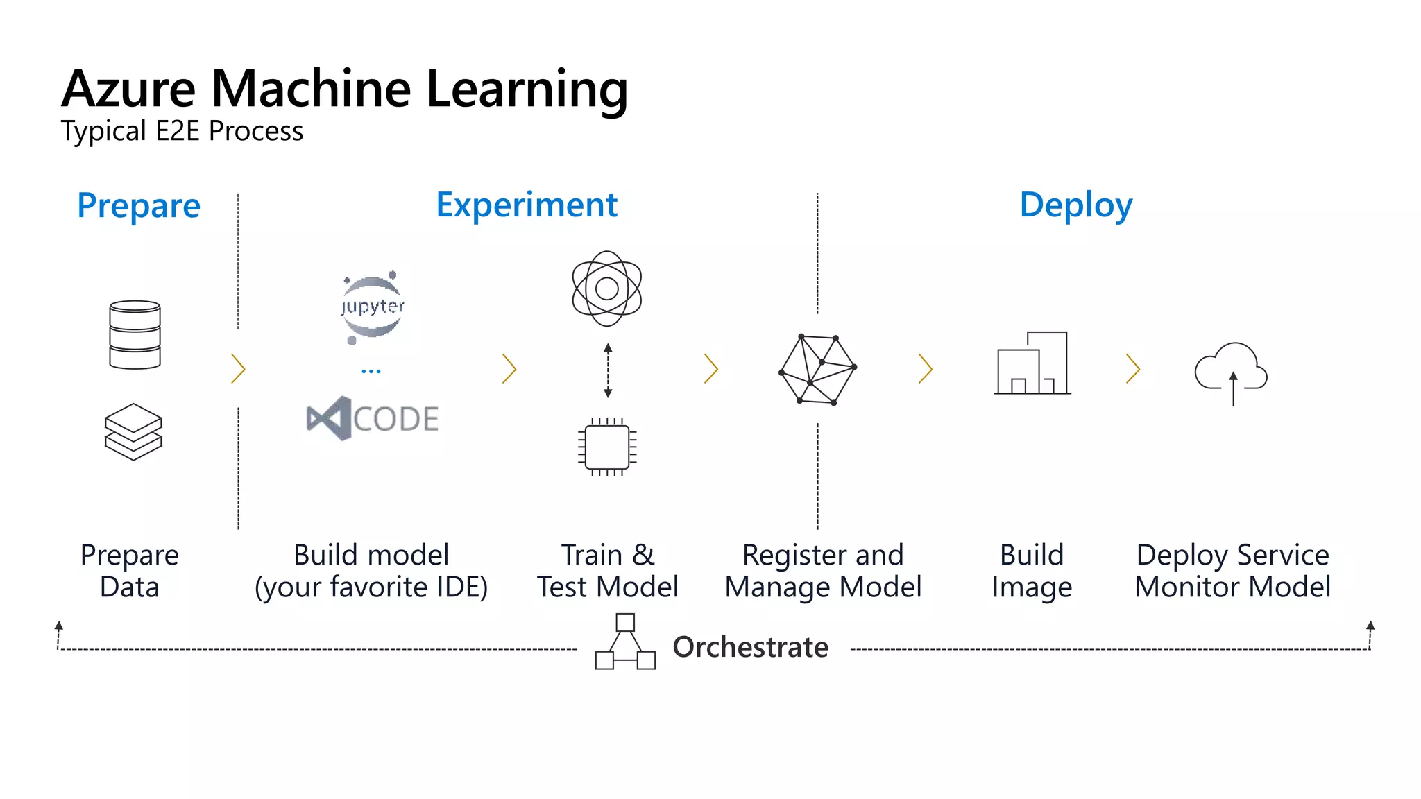 Azure Machine Learning
Typical E2E Process
…
Prepare Experiment Deploy
Orchestrate
 