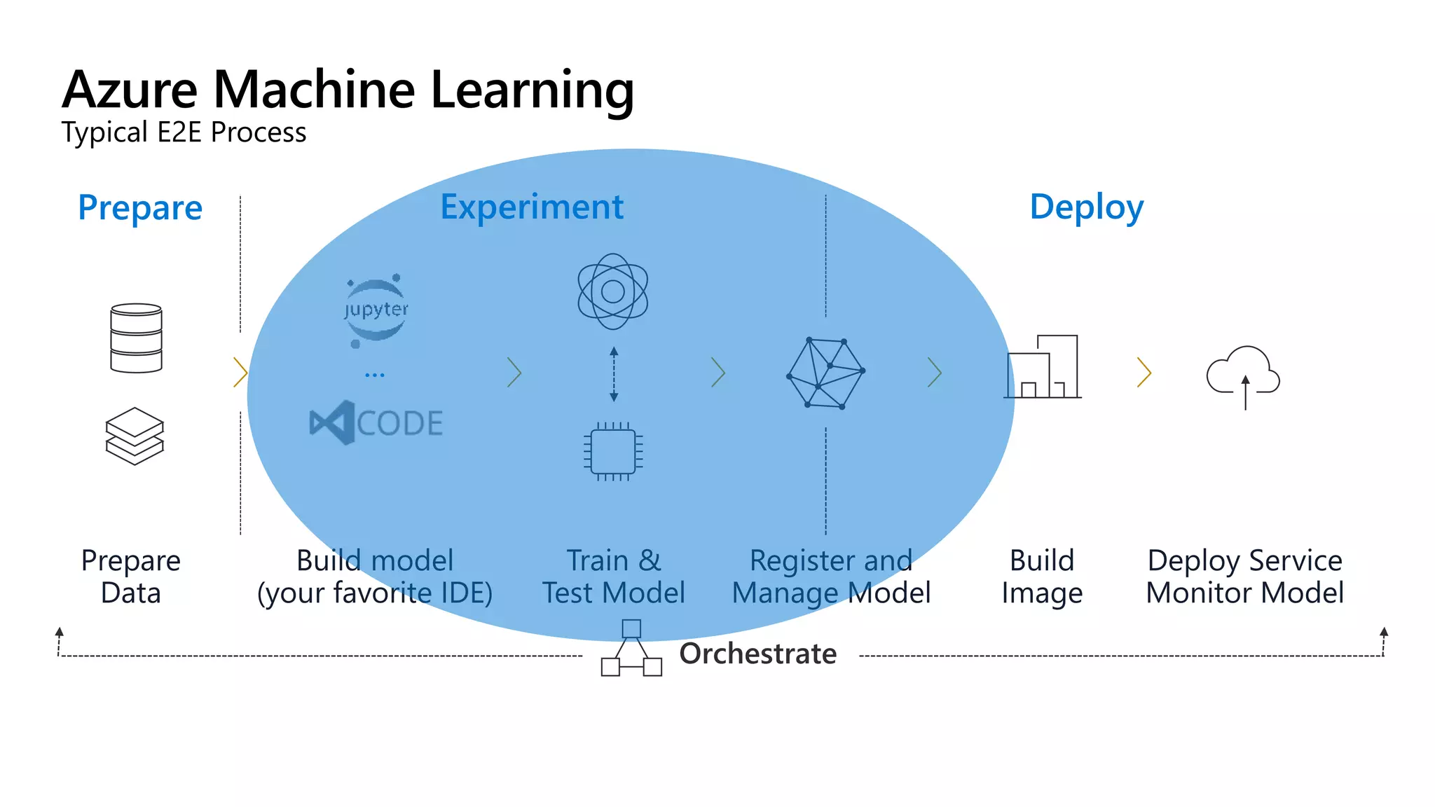 Azure Machine Learning
Typical E2E Process
…
Prepare Experiment Deploy
Orchestrate
 