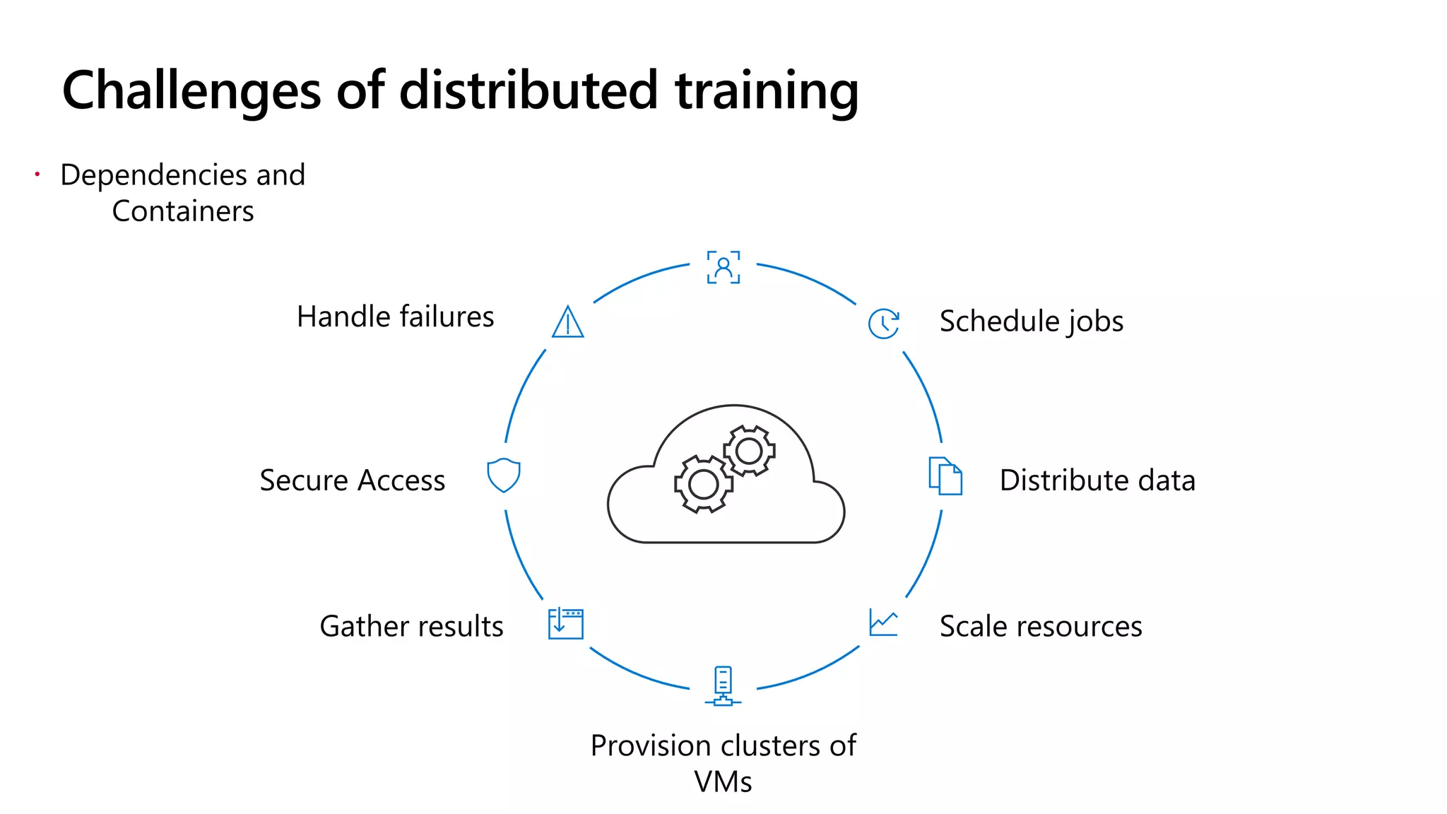 Challenges of distributed training
 Dependencies and
Containers
Provision clusters of
VMs
Schedule jobs
Distribute data
Gather results
Handle failures
Scale resources
Secure Access
 