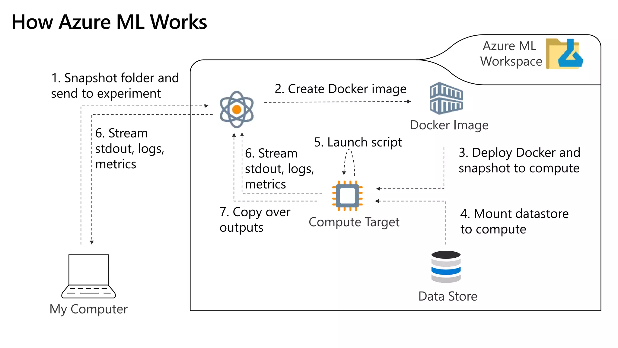 My Computer
Data Store
Azure ML
Workspace
Compute Target
Docker Image
How Azure ML Works
 