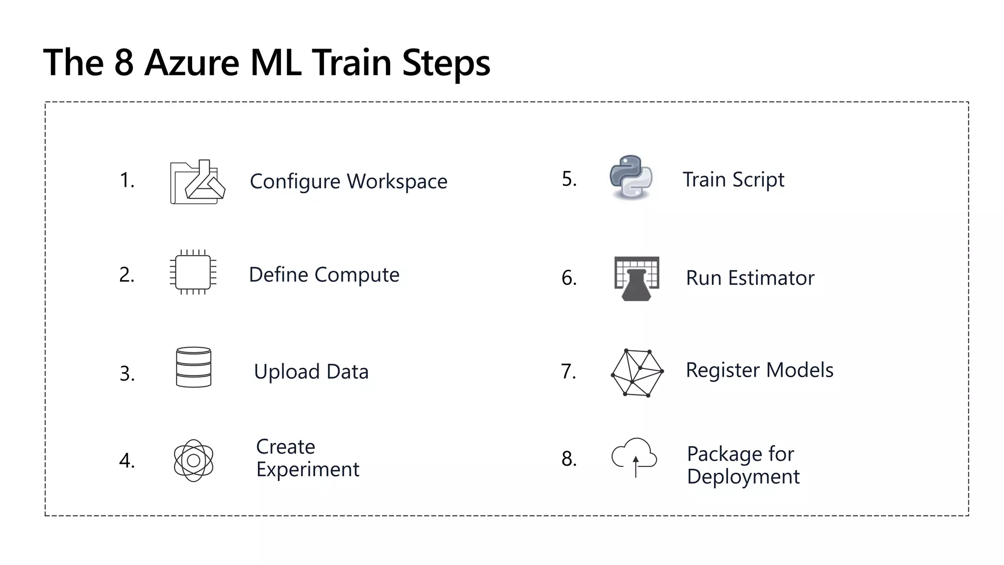 The 8 Azure ML Train Steps
 