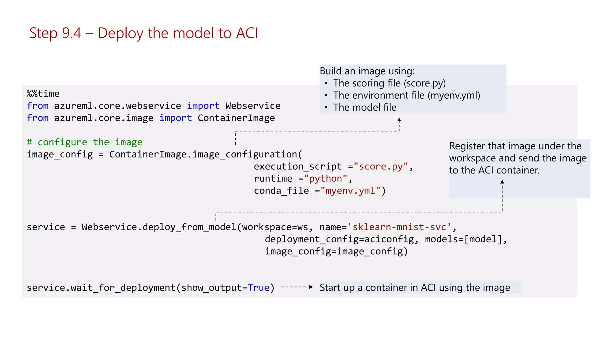 Step 9.4 – Deploy the model to ACI
%%time
from azureml.core.webservice import Webservice
from azureml.core.image import ContainerImage
# configure the image
image_config = ContainerImage.image_configuration(
execution_script ="score.py",
runtime ="python",
conda_file ="myenv.yml")
service = Webservice.deploy_from_model(workspace=ws, name='sklearn-mnist-svc’,
deployment_config=aciconfig, models=[model],
image_config=image_config)
service.wait_for_deployment(show_output=True)
 