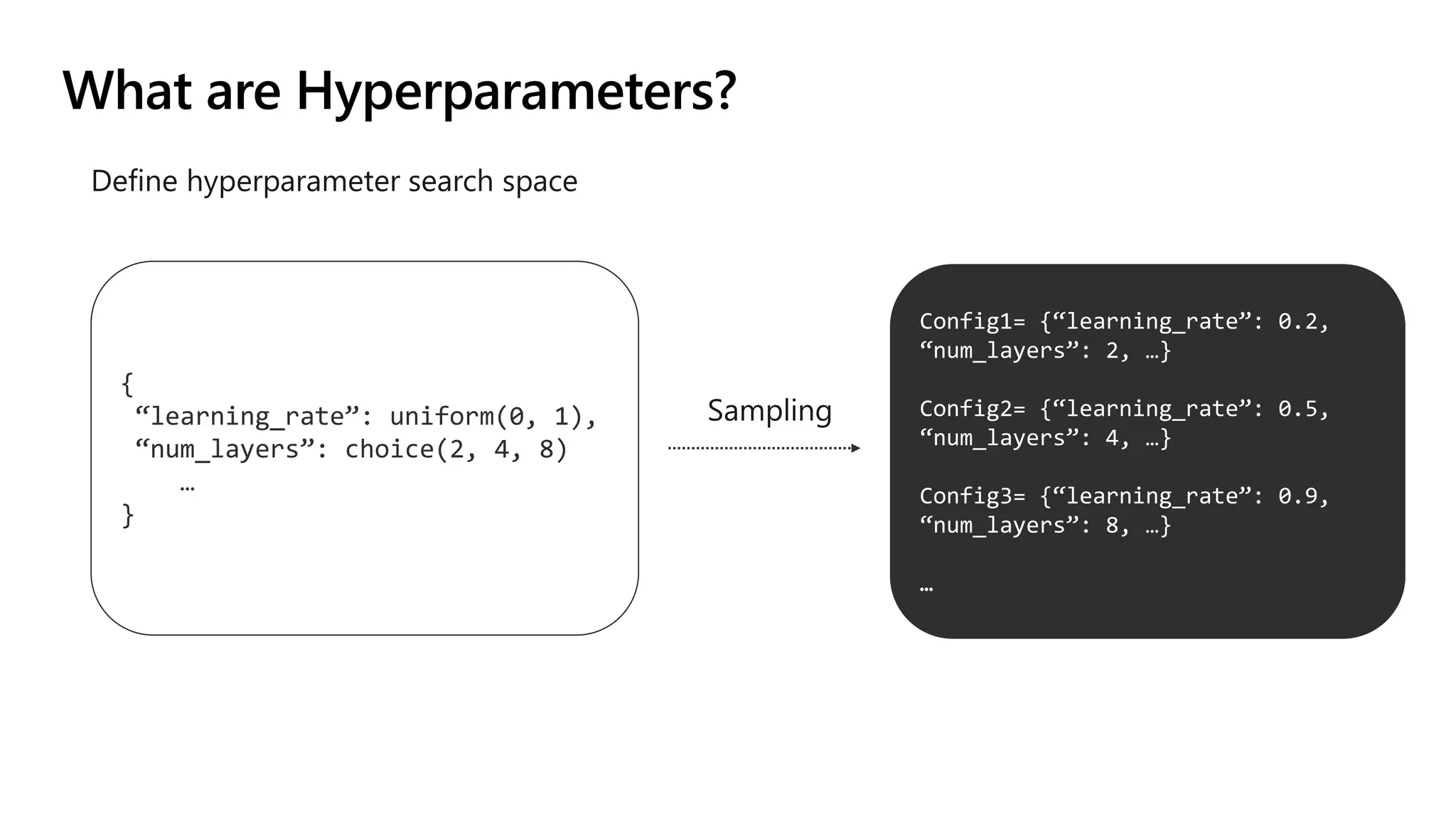 What are Hyperparameters?
{
“learning_rate”: uniform(0, 1),
“num_layers”: choice(2, 4, 8)
…
}
Config1= {“learning_rate”: 0.2,
“num_layers”: 2, …}
Config2= {“learning_rate”: 0.5,
“num_layers”: 4, …}
Config3= {“learning_rate”: 0.9,
“num_layers”: 8, …}
…
 