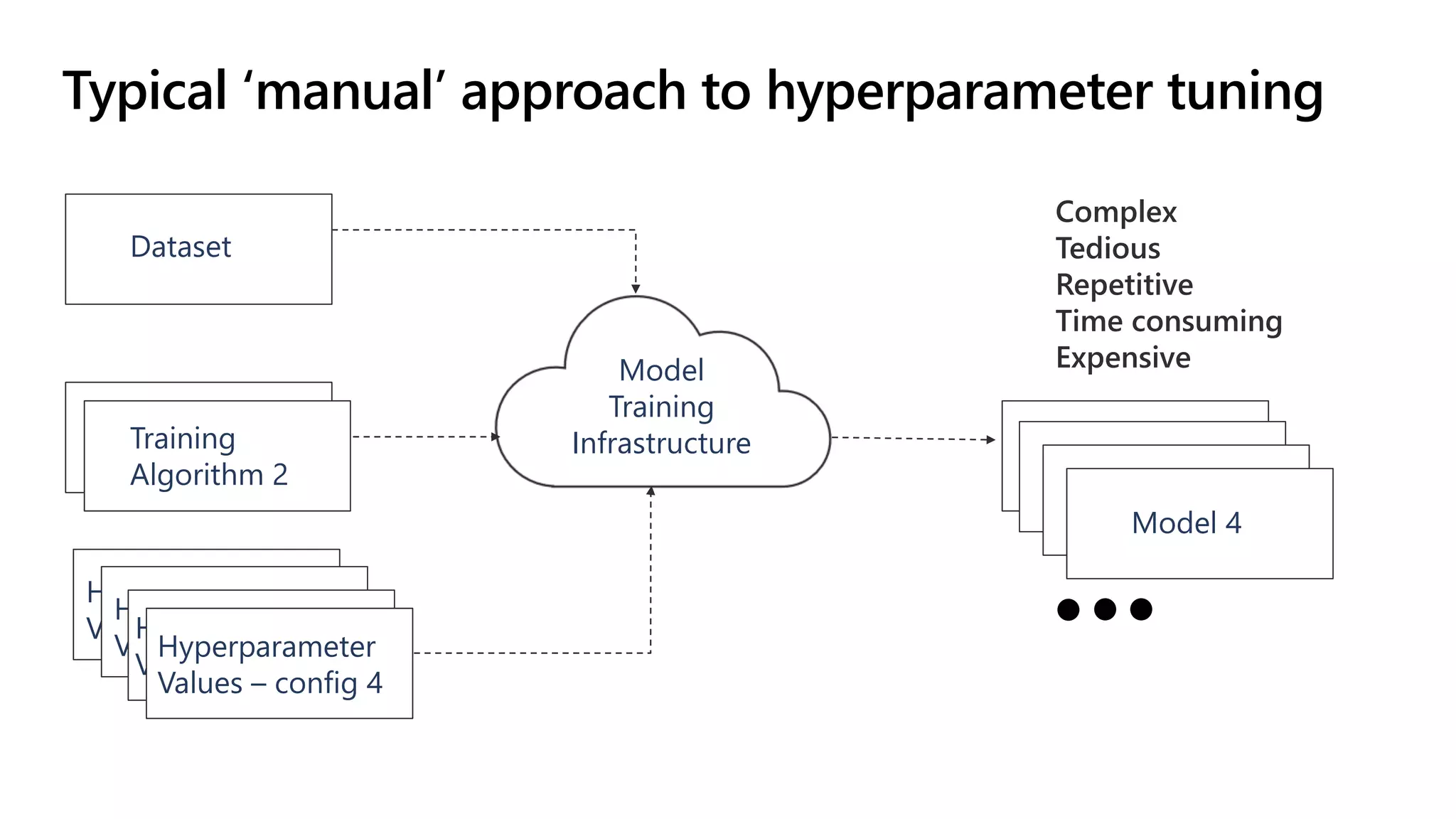 Typical ‘manual’ approach to hyperparameter tuning
Dataset
Training
Algorithm 1
Hyperparameter
Values – config 1
Model 1
Hyperparameter
Values – config 2
Model 2
Hyperparameter
Values – config 3
Model 3
Model
Training
InfrastructureTraining
Algorithm 2
Hyperparameter
Values – config 4
Model 4
Complex
Tedious
Repetitive
Time consuming
Expensive
 