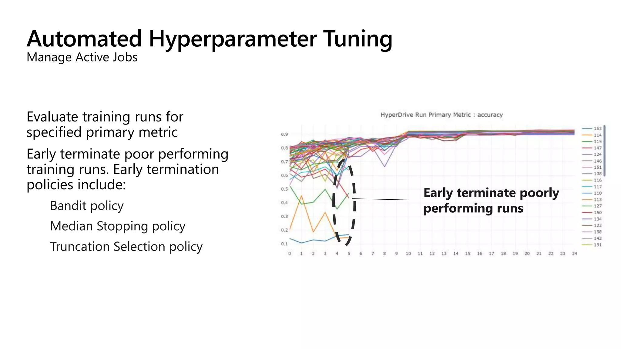 Automated Hyperparameter Tuning
Manage Active Jobs
Evaluate training runs for
specified primary metric
Early terminate poor performing
training runs. Early termination
policies include:
Early terminate poorly
performing runs
 