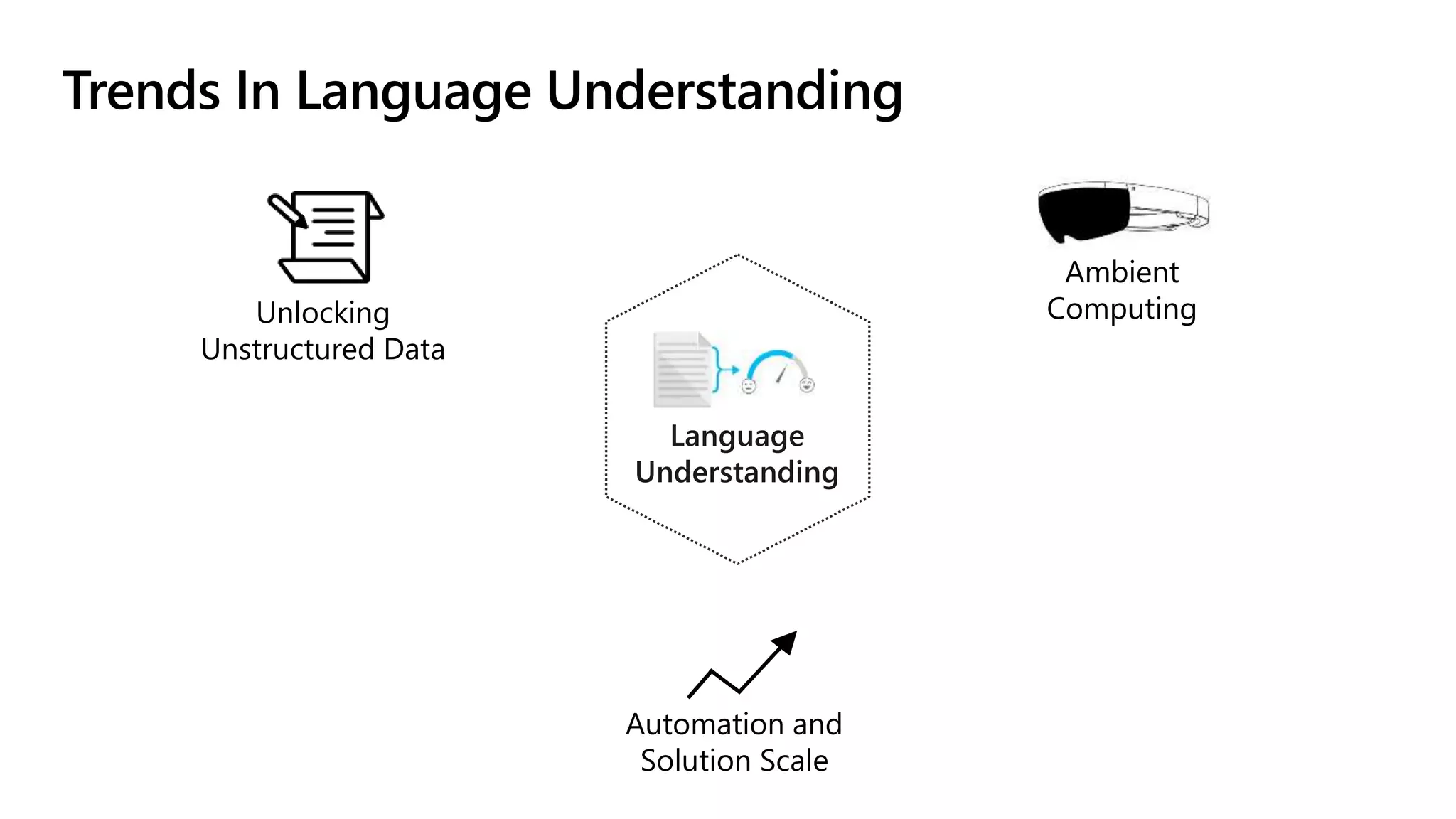 Trends In Language Understanding
Language
Understanding
Ambient
Computing
Automation and
Solution Scale
Unlocking
Unstructured Data
 