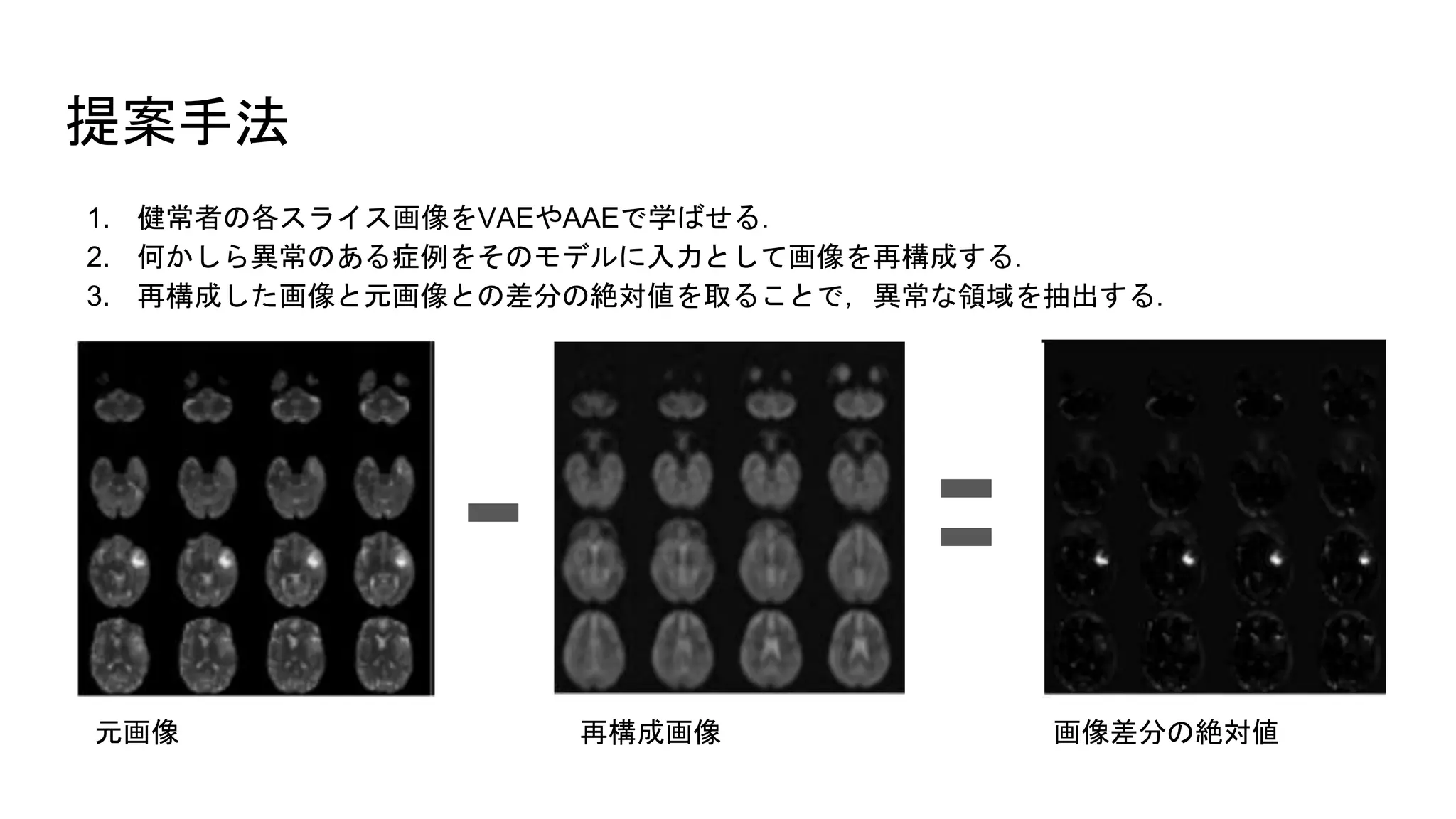 提案手法
1. 健常者の各スライス画像をVAEやAAEで学ばせる．
2. 何かしら異常のある症例をそのモデルに入力として画像を再構成する．
3. 再構成した画像と元画像との差分の絶対値を取ることで，異常な領域を抽出する．
元画像 再構成画像 画像差分の絶対値
 