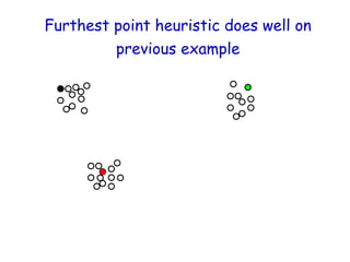 Furthest point heuristic does well on
previous example
 
