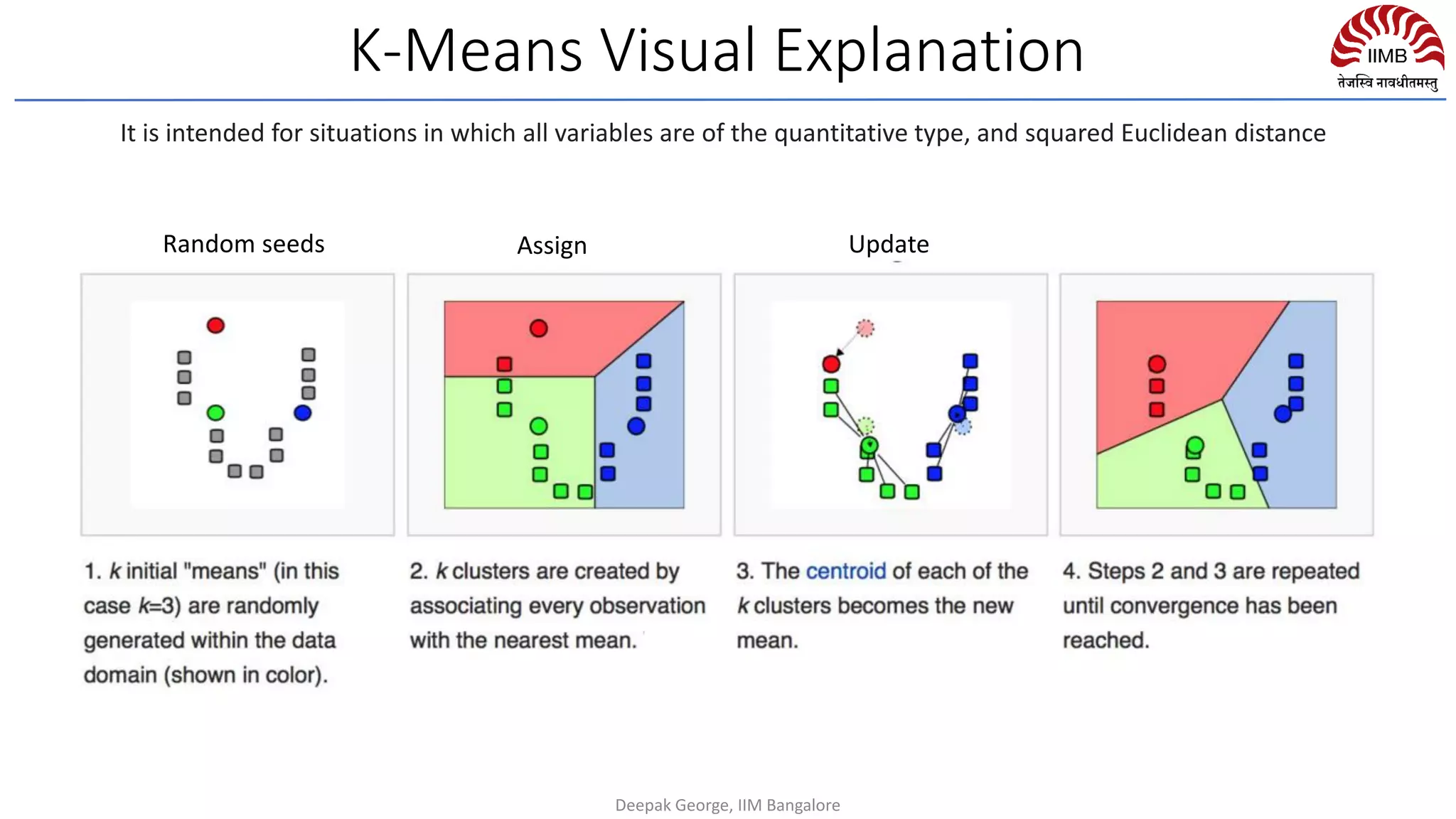 K-Means Visual Explanation
Random seeds Assign Update
It is intended for situations in which all variables are of the quantitative type, and squared Euclidean distance
Deepak George, IIM Bangalore
 