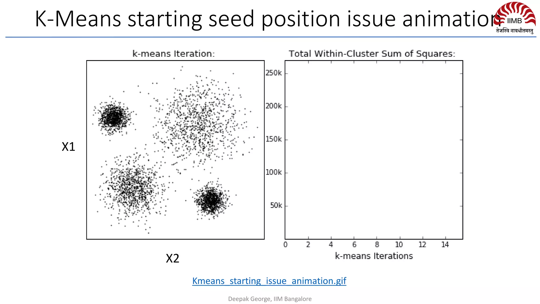 X1
X2
K-Means starting seed position issue animation
Deepak George, IIM Bangalore
Kmeans_starting_issue_animation.gif
 