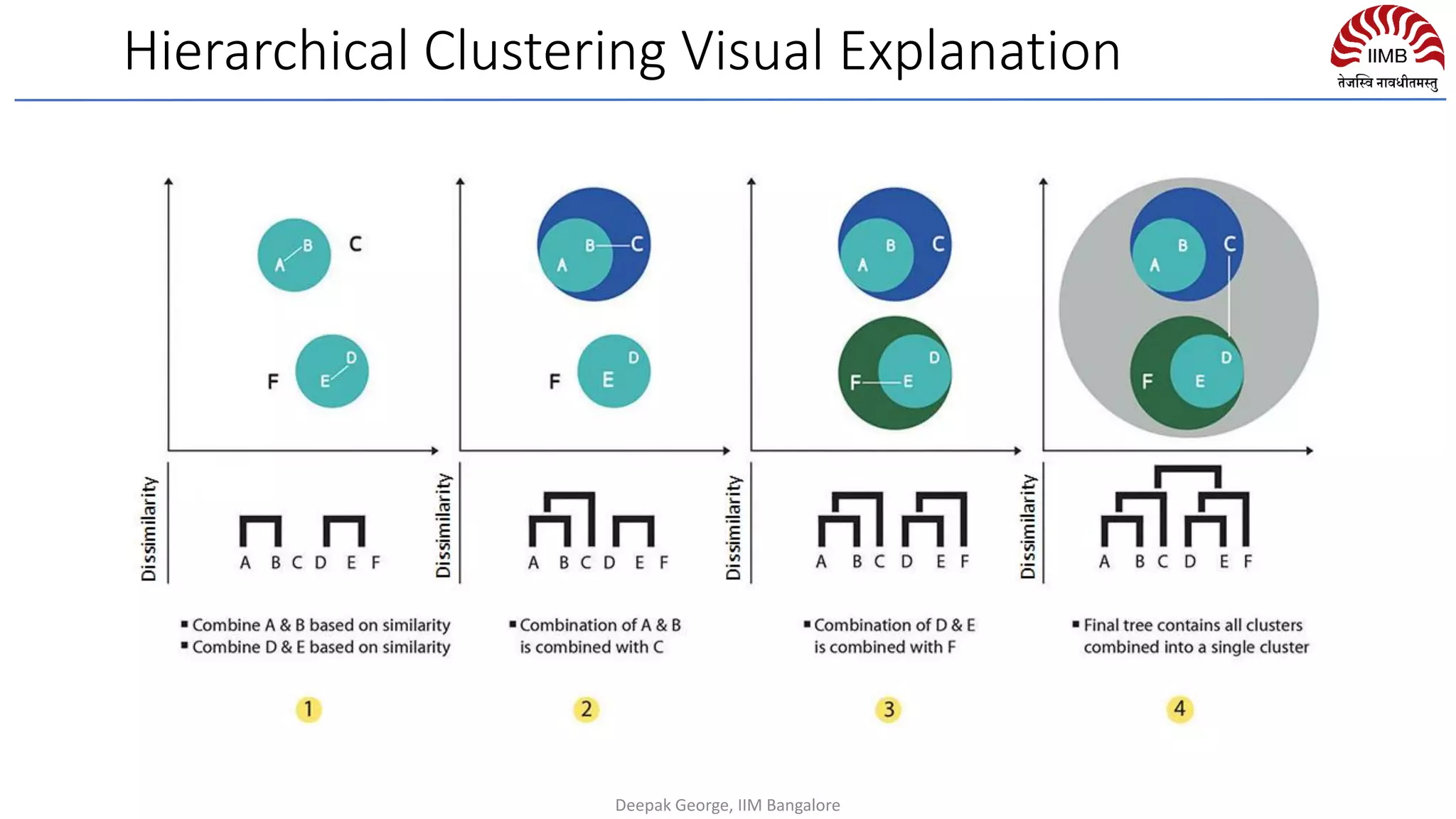 Hierarchical Clustering Visual Explanation
Deepak George, IIM Bangalore
 