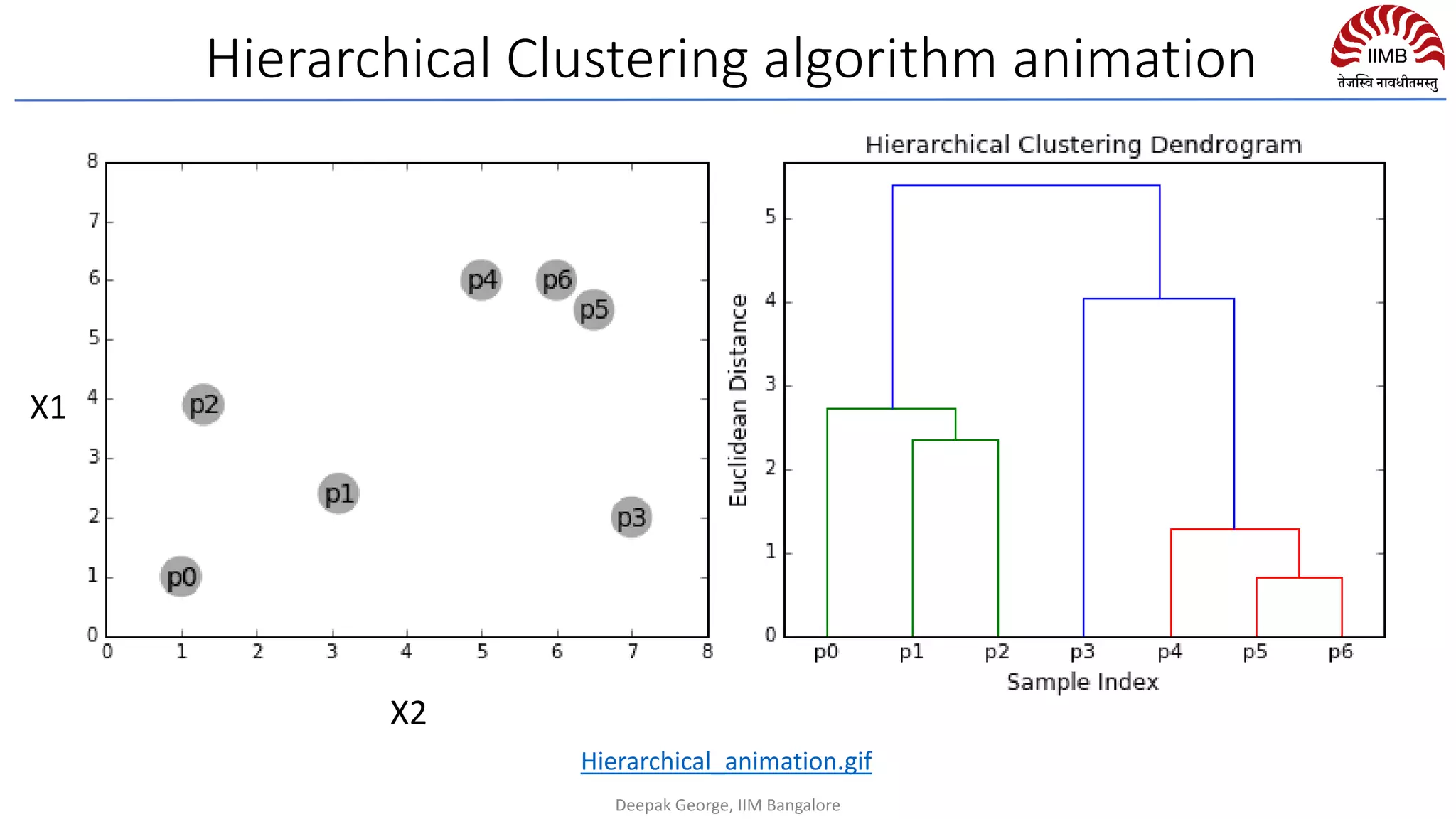 Hierarchical Clustering algorithm animation
X1
X2
Deepak George, IIM Bangalore
Hierarchical_animation.gif
 