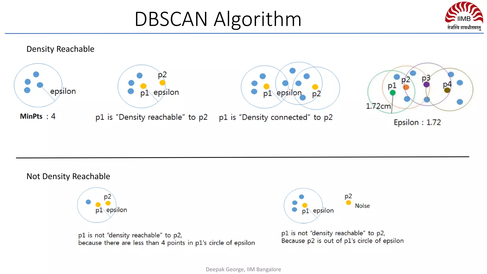 DBSCAN Algorithm
Density Reachable
Not Density Reachable
Deepak George, IIM Bangalore
 