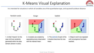 K-Means Visual Explanation
Random seeds Assign Update
It is intended for situations in which all variables are of the quantitative type, and squared Euclidean distance
Deepak George, IIM Bangalore
 