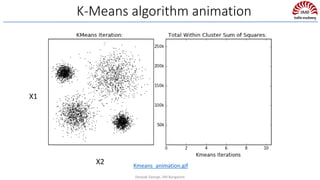 K-Means algorithm animation
X1
X2
Deepak George, IIM Bangalore
Kmeans_animation.gif
 
