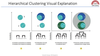 Hierarchical Clustering Visual Explanation
Deepak George, IIM Bangalore
 