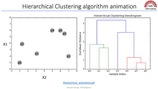Hierarchical Clustering algorithm animation
X1
X2
Deepak George, IIM Bangalore
Hierarchical_animation.gif
 