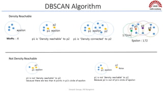 DBSCAN Algorithm
Density Reachable
Not Density Reachable
Deepak George, IIM Bangalore
 